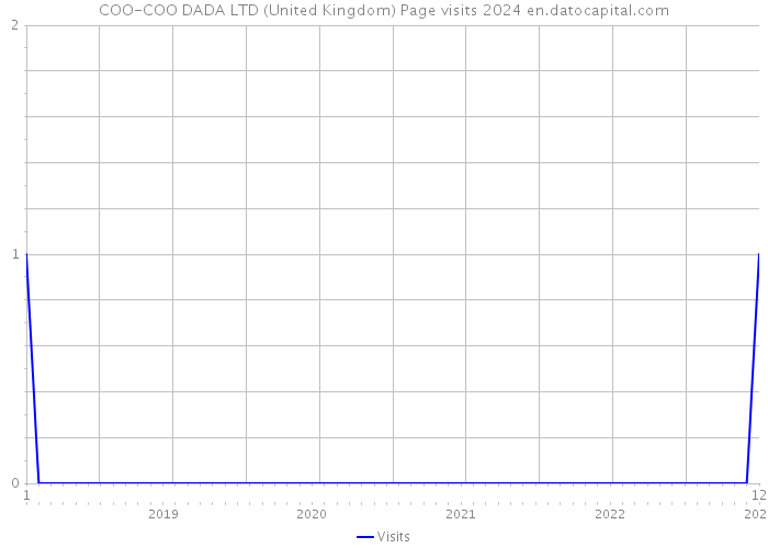 COO-COO DADA LTD (United Kingdom) Page visits 2024 