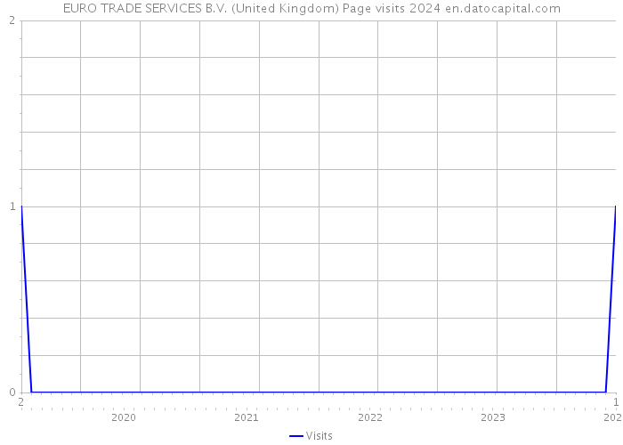 EURO TRADE SERVICES B.V. (United Kingdom) Page visits 2024 