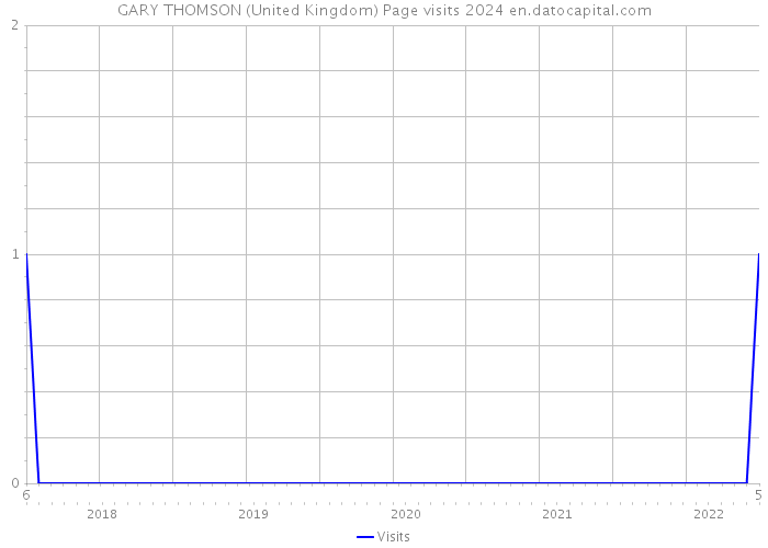 GARY THOMSON (United Kingdom) Page visits 2024 