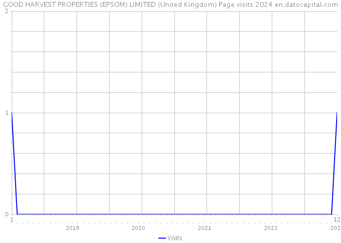 GOOD HARVEST PROPERTIES (EPSOM) LIMITED (United Kingdom) Page visits 2024 