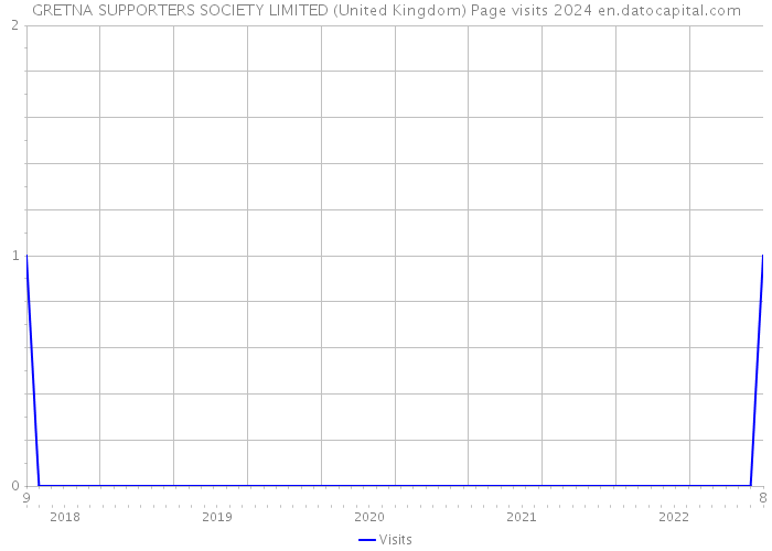 GRETNA SUPPORTERS SOCIETY LIMITED (United Kingdom) Page visits 2024 