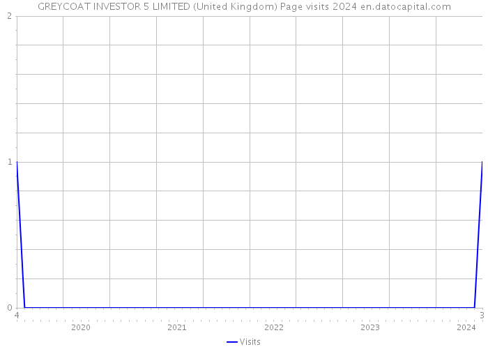 GREYCOAT INVESTOR 5 LIMITED (United Kingdom) Page visits 2024 