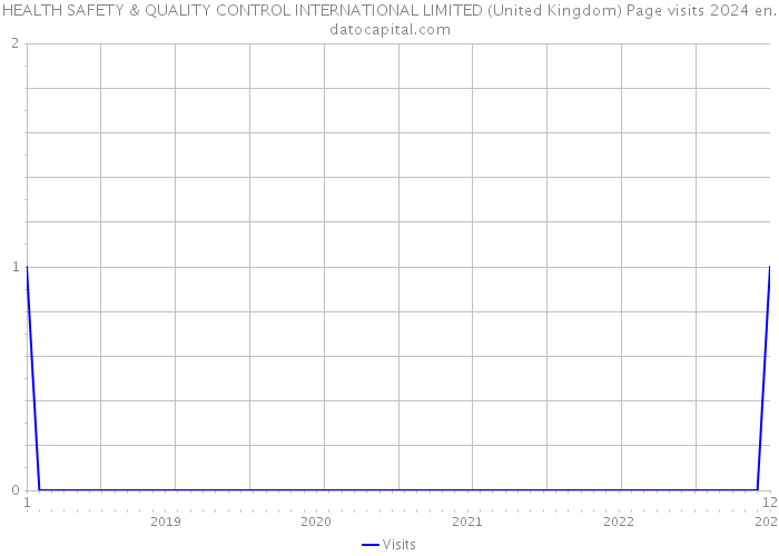 HEALTH SAFETY & QUALITY CONTROL INTERNATIONAL LIMITED (United Kingdom) Page visits 2024 