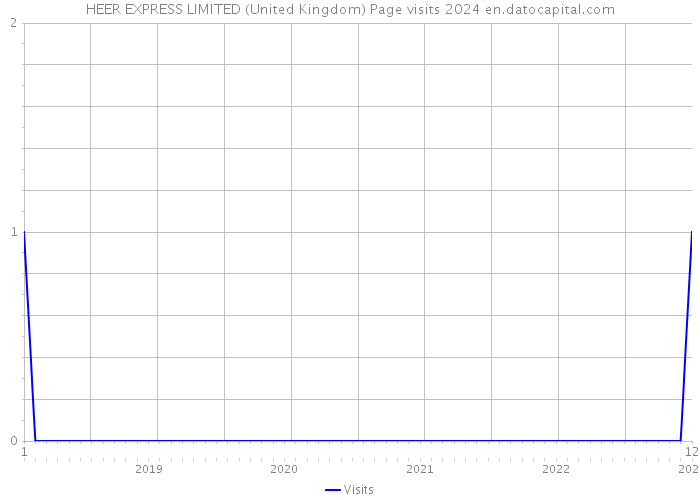 HEER EXPRESS LIMITED (United Kingdom) Page visits 2024 