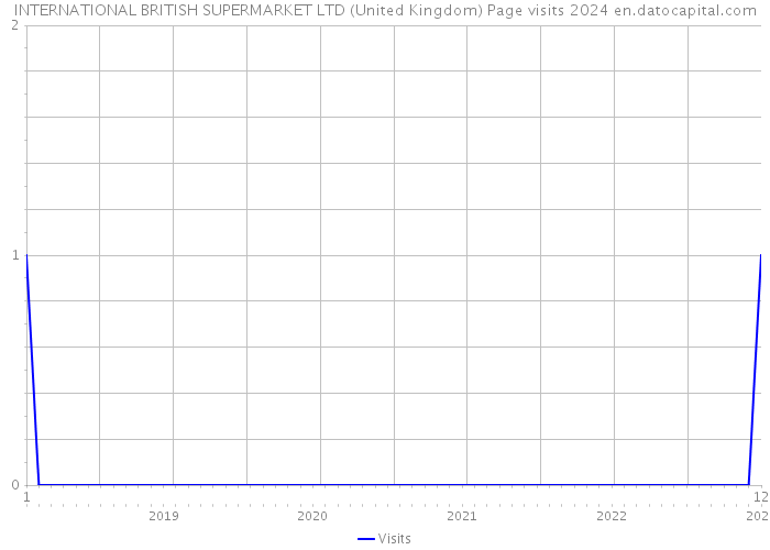 INTERNATIONAL BRITISH SUPERMARKET LTD (United Kingdom) Page visits 2024 