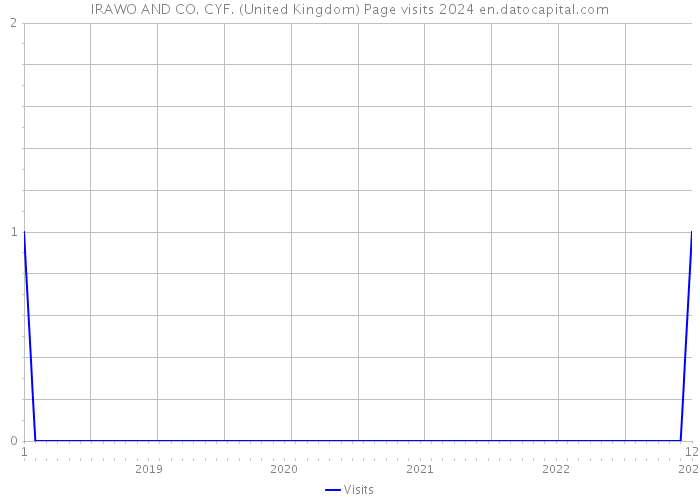 IRAWO AND CO. CYF. (United Kingdom) Page visits 2024 