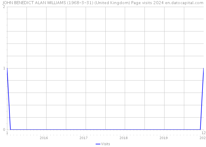 JOHN BENEDICT ALAN WILLIAMS (1968-3-31) (United Kingdom) Page visits 2024 