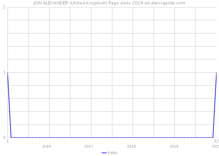 JON ALEXANDER (United Kingdom) Page visits 2024 