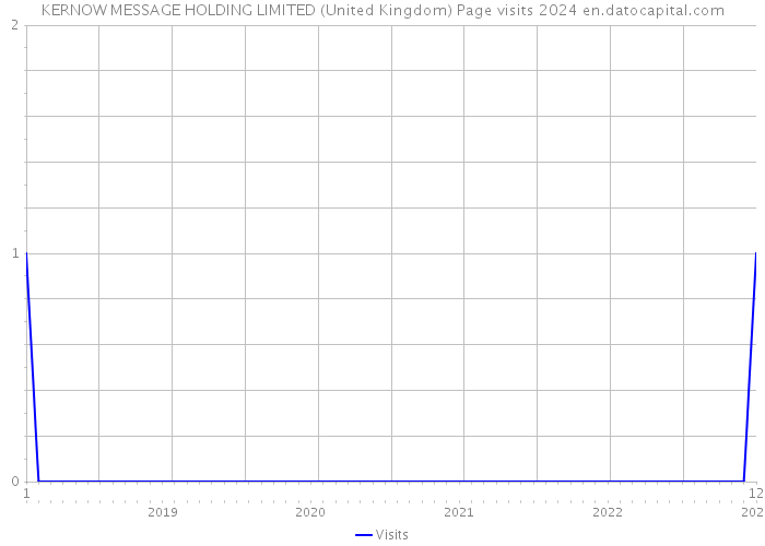 KERNOW MESSAGE HOLDING LIMITED (United Kingdom) Page visits 2024 
