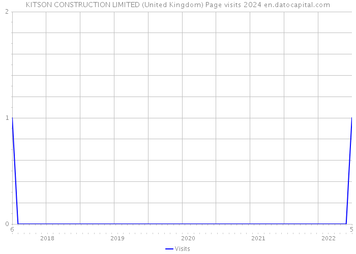 KITSON CONSTRUCTION LIMITED (United Kingdom) Page visits 2024 