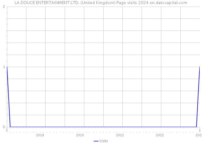 LA DOUCE ENTERTAINMENT LTD. (United Kingdom) Page visits 2024 