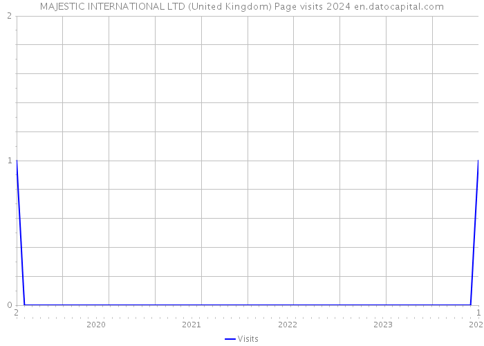 MAJESTIC INTERNATIONAL LTD (United Kingdom) Page visits 2024 