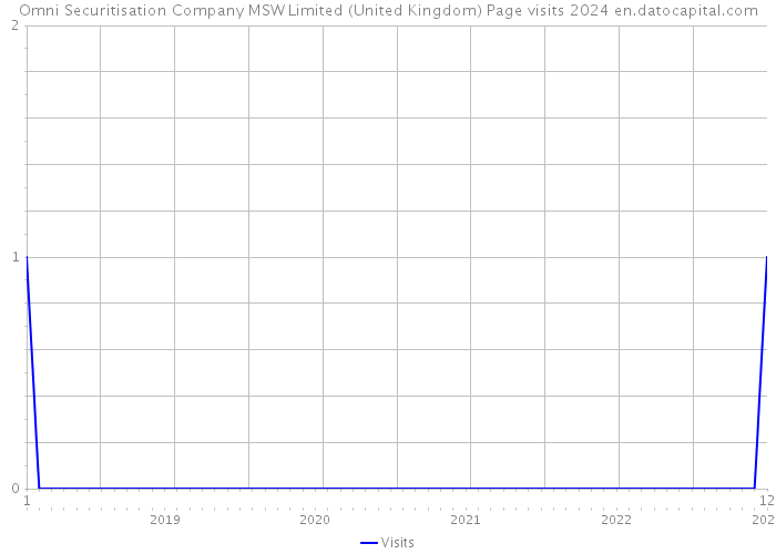 Omni Securitisation Company MSW Limited (United Kingdom) Page visits 2024 