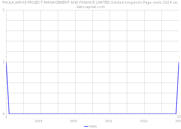 PAULA JARVIS PROJECT MANAGEMENT AND FINANCE LIMITED (United Kingdom) Page visits 2024 
