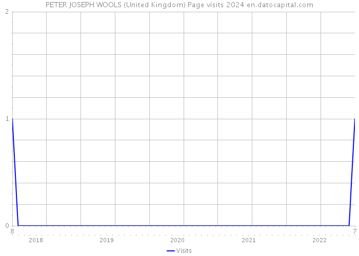 PETER JOSEPH WOOLS (United Kingdom) Page visits 2024 