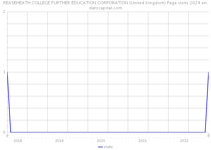 REASEHEATH COLLEGE FURTHER EDUCATION CORPORATION (United Kingdom) Page visits 2024 
