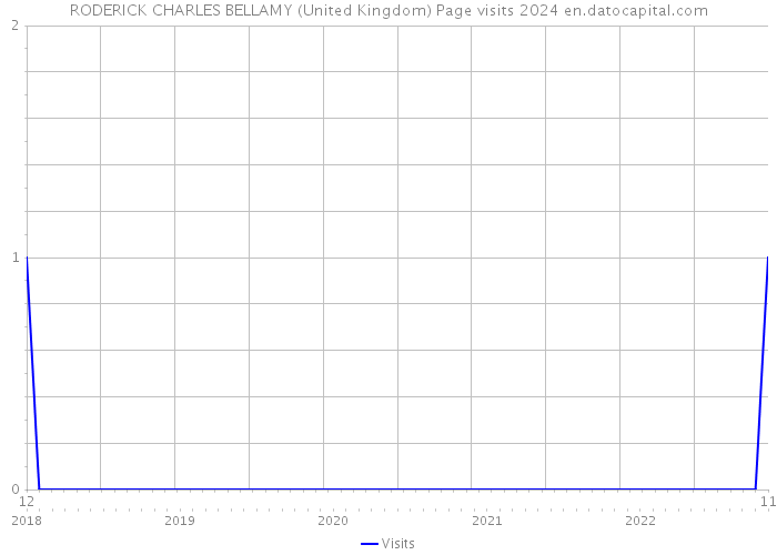 RODERICK CHARLES BELLAMY (United Kingdom) Page visits 2024 