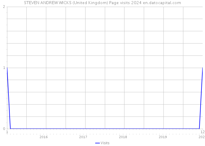 STEVEN ANDREW WICKS (United Kingdom) Page visits 2024 