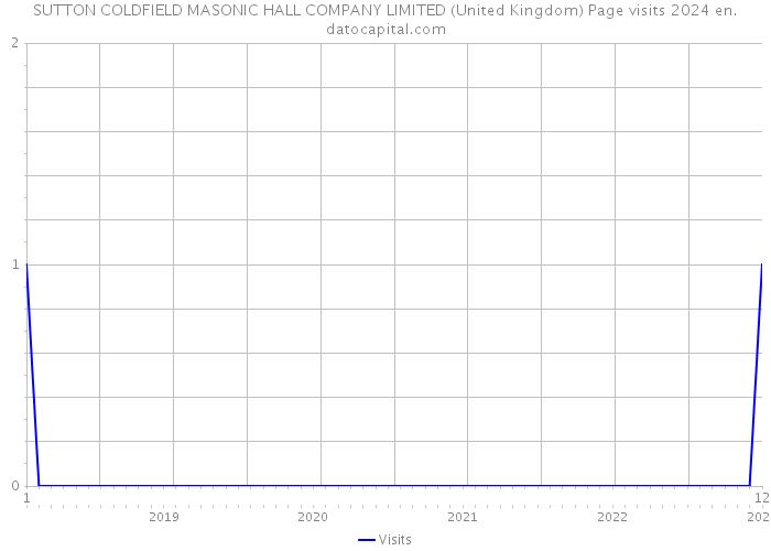 SUTTON COLDFIELD MASONIC HALL COMPANY LIMITED (United Kingdom) Page visits 2024 
