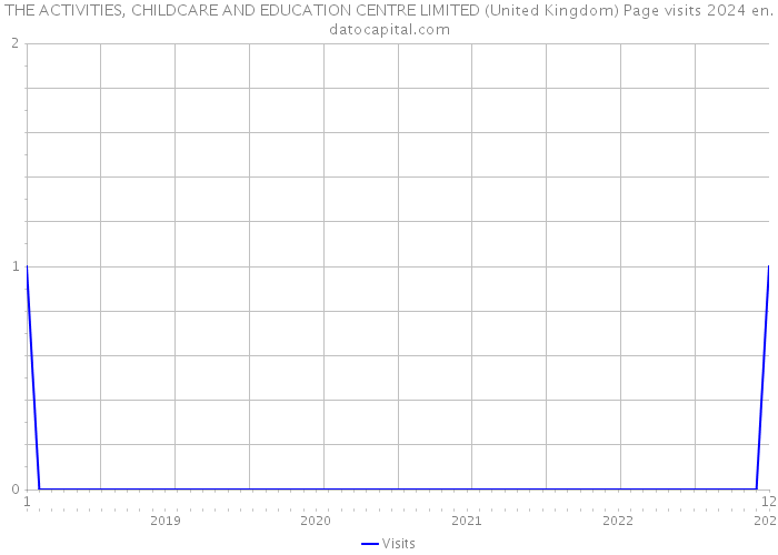 THE ACTIVITIES, CHILDCARE AND EDUCATION CENTRE LIMITED (United Kingdom) Page visits 2024 