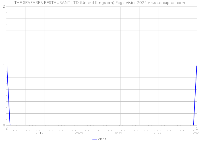 THE SEAFARER RESTAURANT LTD (United Kingdom) Page visits 2024 