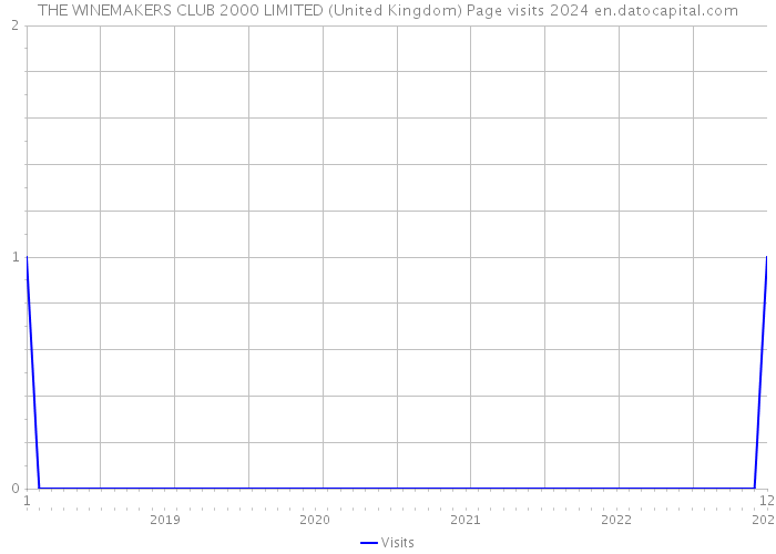THE WINEMAKERS CLUB 2000 LIMITED (United Kingdom) Page visits 2024 