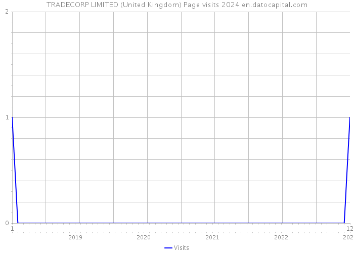 TRADECORP LIMITED (United Kingdom) Page visits 2024 