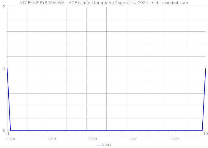 VIVIENNE BYRONA WALLACE (United Kingdom) Page visits 2024 