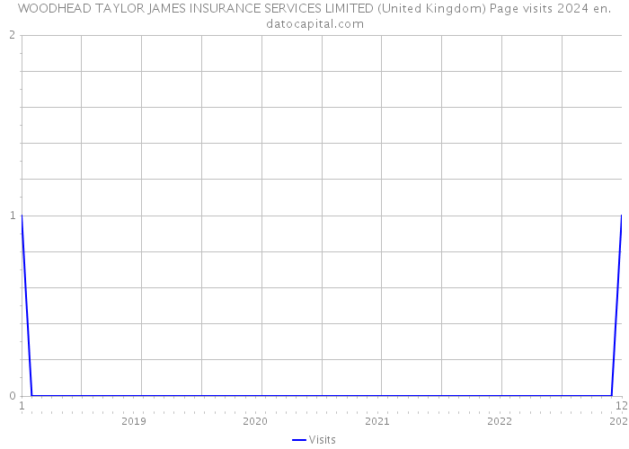 WOODHEAD TAYLOR JAMES INSURANCE SERVICES LIMITED (United Kingdom) Page visits 2024 