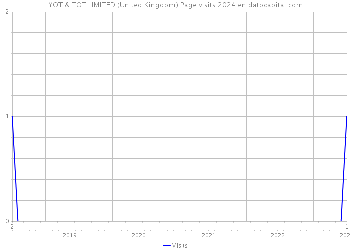 YOT & TOT LIMITED (United Kingdom) Page visits 2024 