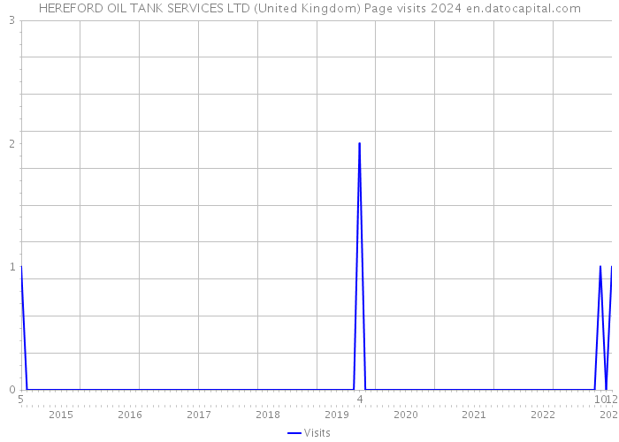 HEREFORD OIL TANK SERVICES LTD (United Kingdom) Page visits 2024 
