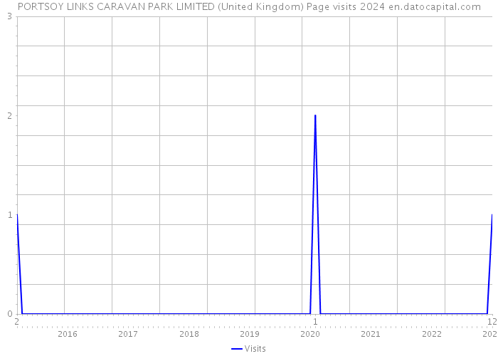 PORTSOY LINKS CARAVAN PARK LIMITED (United Kingdom) Page visits 2024 