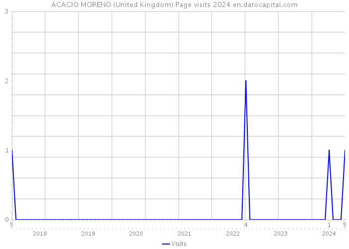 ACACIO MORENO (United Kingdom) Page visits 2024 