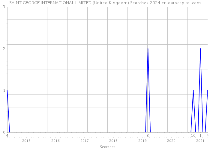 SAINT GEORGE INTERNATIONAL LIMITED (United Kingdom) Searches 2024 