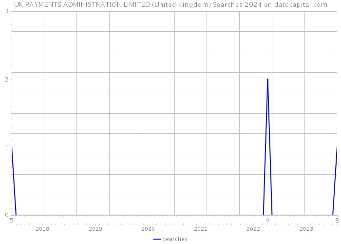 UK PAYMENTS ADMINISTRATION LIMITED (United Kingdom) Searches 2024 