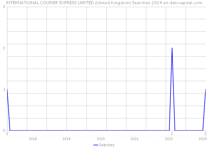 INTERNATIONAL COURIER EXPRESS LIMITED (United Kingdom) Searches 2024 