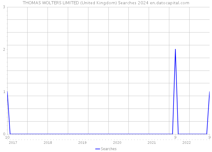 THOMAS WOLTERS LIMITED (United Kingdom) Searches 2024 