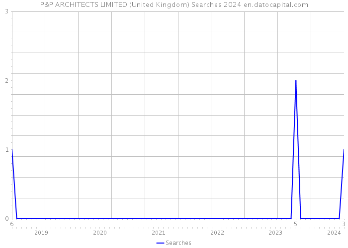 P&P ARCHITECTS LIMITED (United Kingdom) Searches 2024 