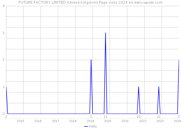 FUTURE FACTORY LIMITED (United Kingdom) Page visits 2024 