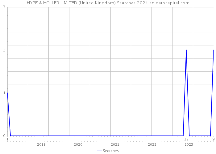 HYPE & HOLLER LIMITED (United Kingdom) Searches 2024 
