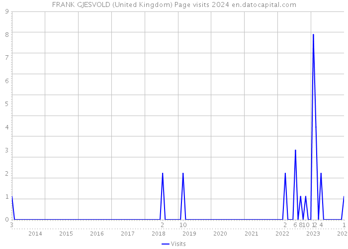 FRANK GJESVOLD (United Kingdom) Page visits 2024 