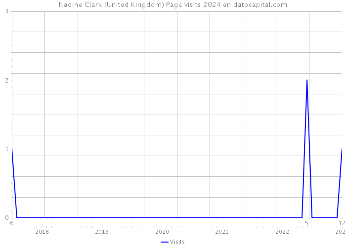 Nadine Clark (United Kingdom) Page visits 2024 