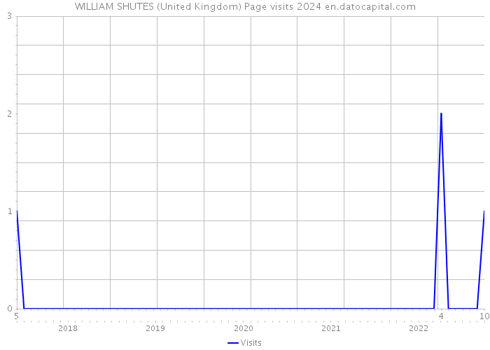 WILLIAM SHUTES (United Kingdom) Page visits 2024 