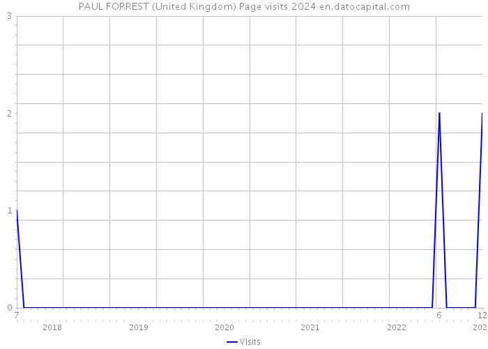 PAUL FORREST (United Kingdom) Page visits 2024 