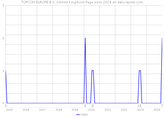 TOPCON EUROPE B.V. (United Kingdom) Page visits 2024 