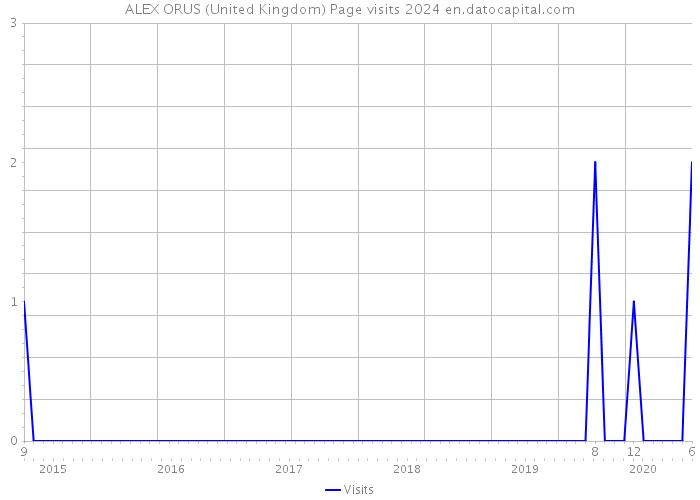 ALEX ORUS (United Kingdom) Page visits 2024 