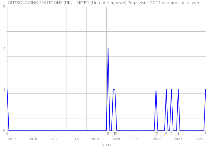 OUTSOURCING SOLUTIONS (UK) LIMITED (United Kingdom) Page visits 2024 