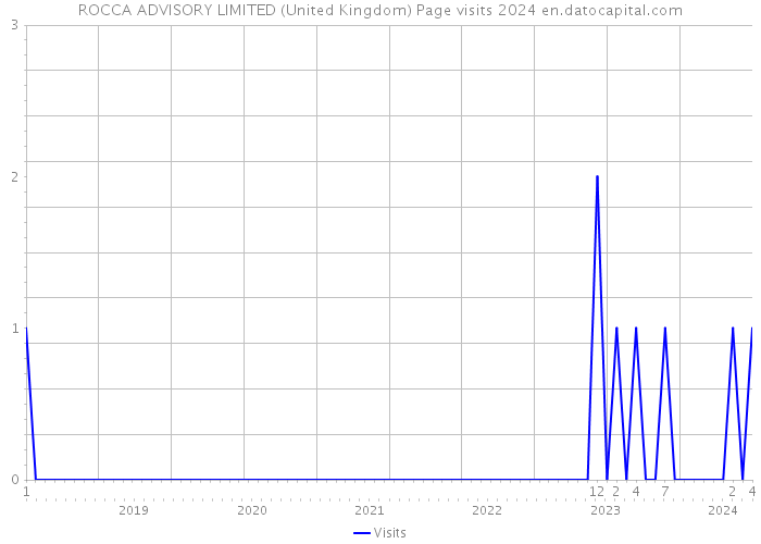 ROCCA ADVISORY LIMITED (United Kingdom) Page visits 2024 