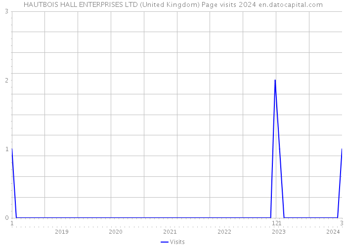 HAUTBOIS HALL ENTERPRISES LTD (United Kingdom) Page visits 2024 