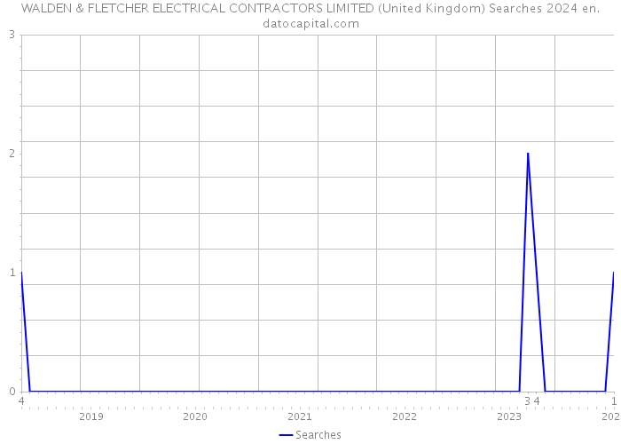 WALDEN & FLETCHER ELECTRICAL CONTRACTORS LIMITED (United Kingdom) Searches 2024 